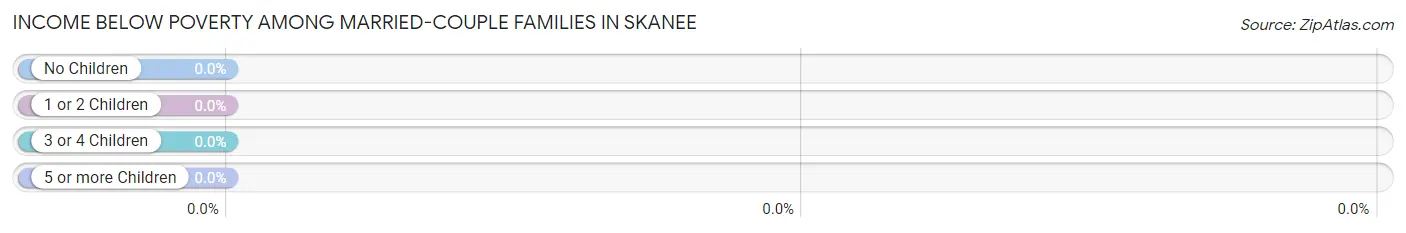 Income Below Poverty Among Married-Couple Families in Skanee