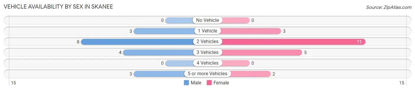 Vehicle Availability by Sex in Skanee