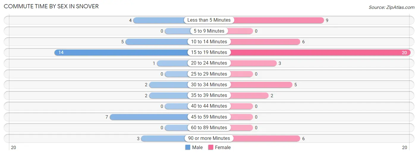 Commute Time by Sex in Snover