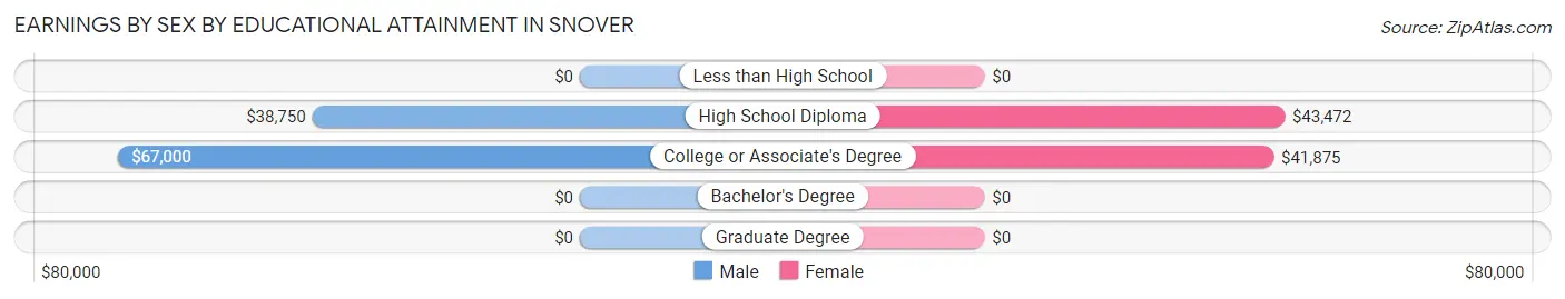 Earnings by Sex by Educational Attainment in Snover