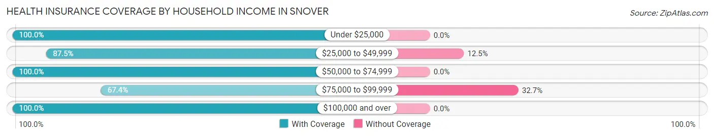 Health Insurance Coverage by Household Income in Snover
