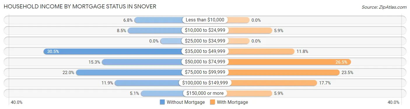 Household Income by Mortgage Status in Snover