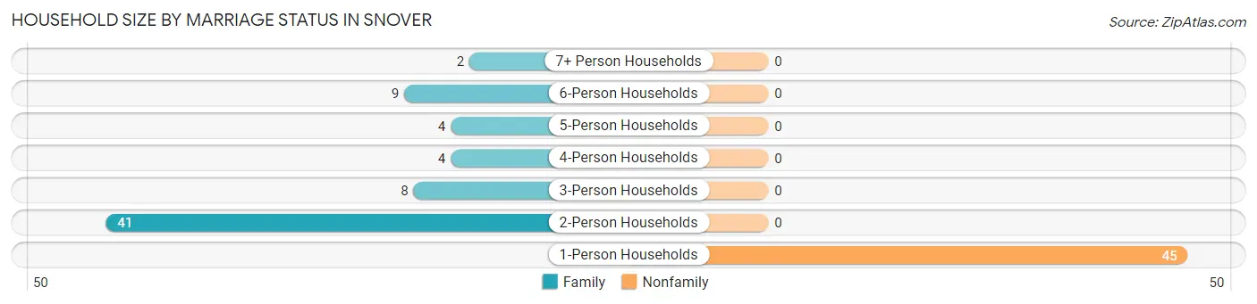 Household Size by Marriage Status in Snover