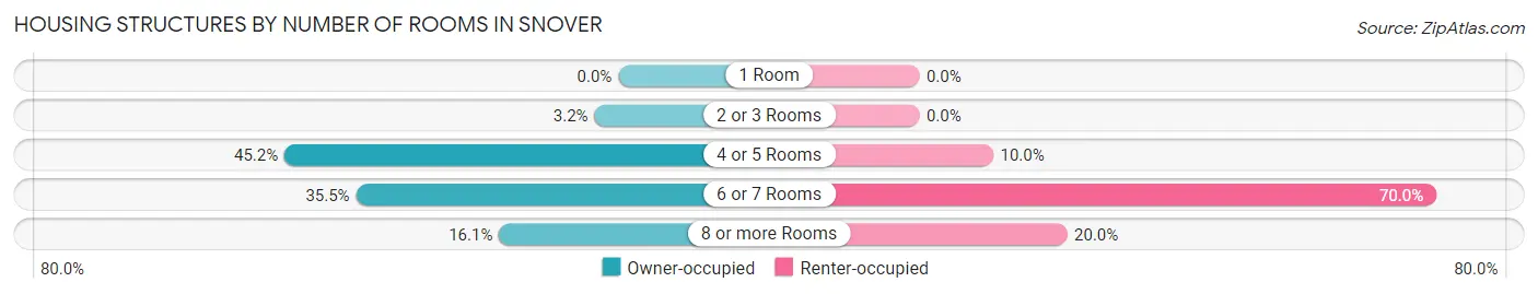 Housing Structures by Number of Rooms in Snover
