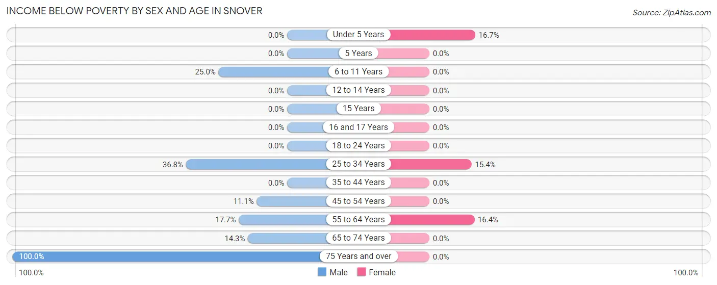 Income Below Poverty by Sex and Age in Snover