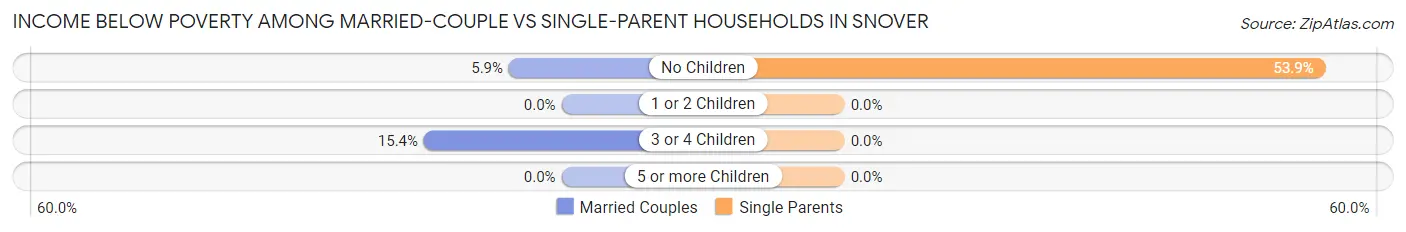 Income Below Poverty Among Married-Couple vs Single-Parent Households in Snover