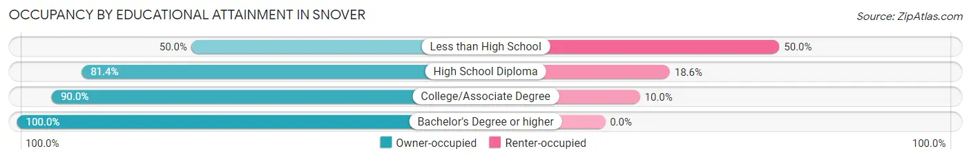 Occupancy by Educational Attainment in Snover