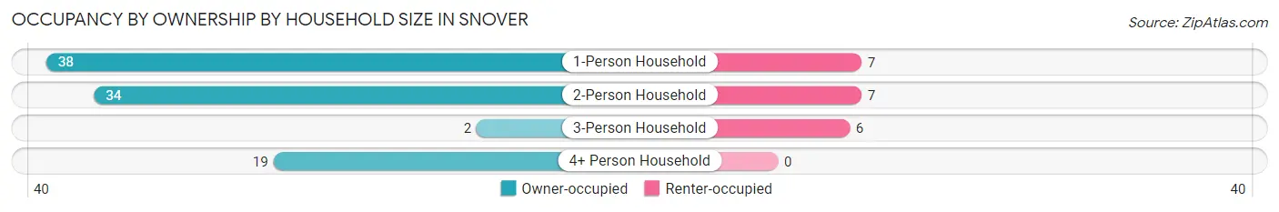 Occupancy by Ownership by Household Size in Snover