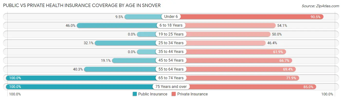 Public vs Private Health Insurance Coverage by Age in Snover