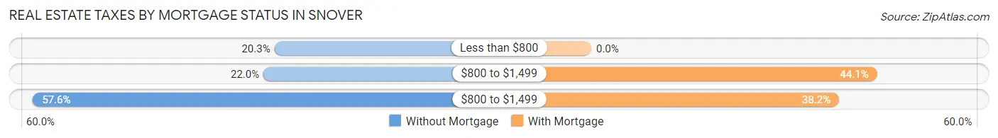 Real Estate Taxes by Mortgage Status in Snover