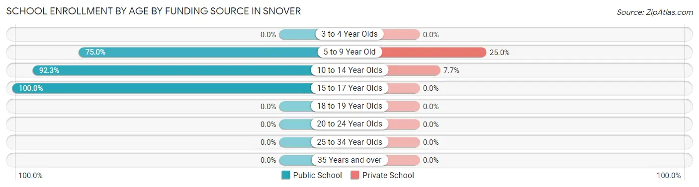 School Enrollment by Age by Funding Source in Snover