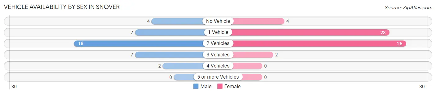 Vehicle Availability by Sex in Snover