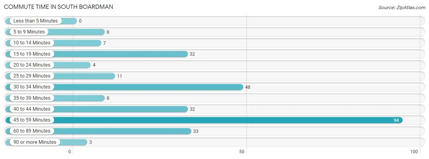 Commute Time in South Boardman