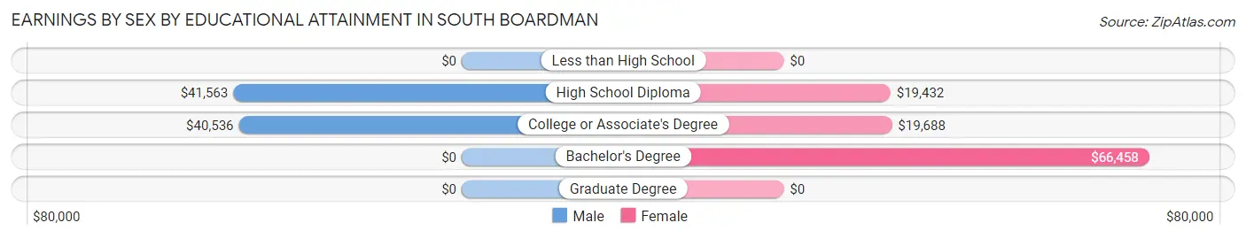 Earnings by Sex by Educational Attainment in South Boardman