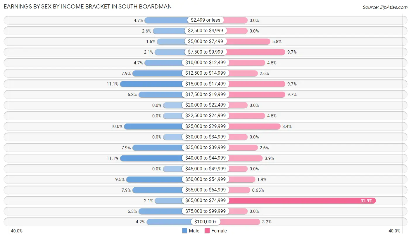 Earnings by Sex by Income Bracket in South Boardman