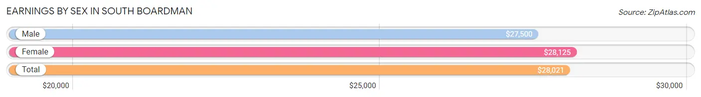 Earnings by Sex in South Boardman