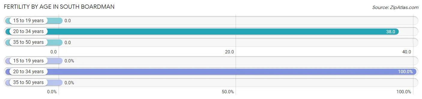 Female Fertility by Age in South Boardman