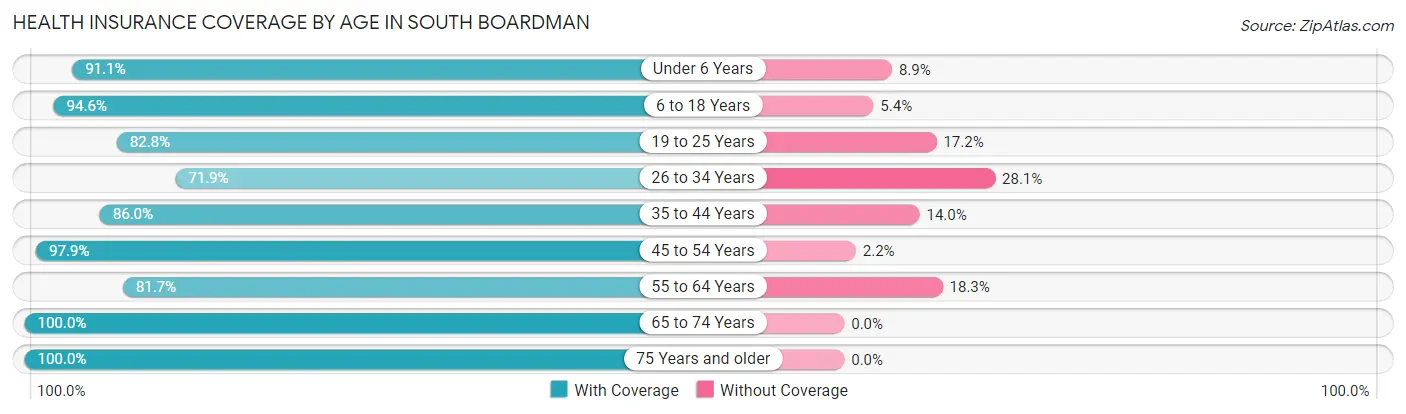 Health Insurance Coverage by Age in South Boardman