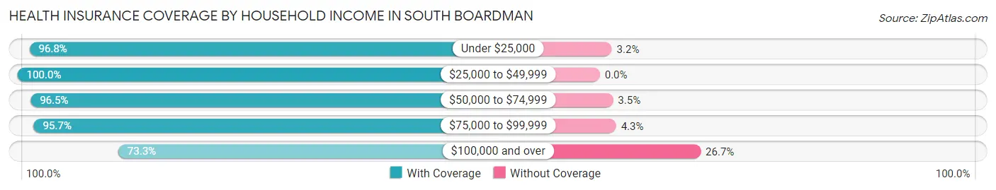 Health Insurance Coverage by Household Income in South Boardman