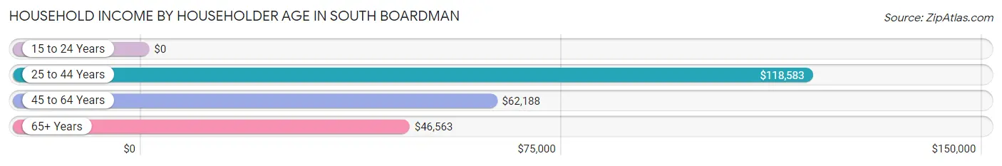 Household Income by Householder Age in South Boardman