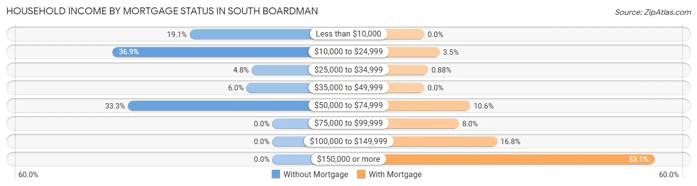 Household Income by Mortgage Status in South Boardman