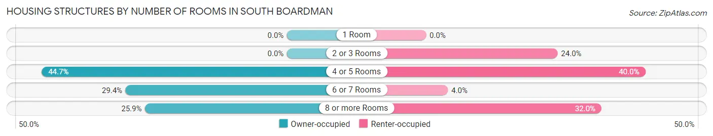 Housing Structures by Number of Rooms in South Boardman