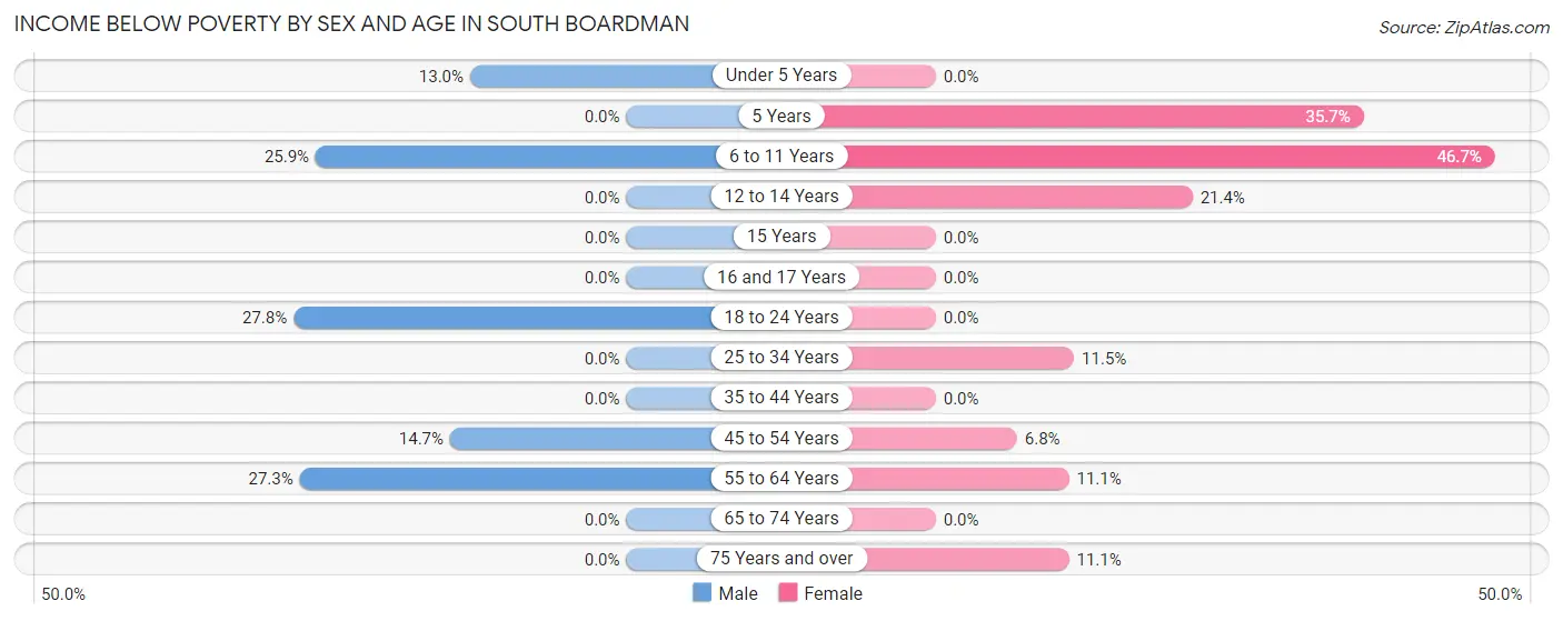 Income Below Poverty by Sex and Age in South Boardman