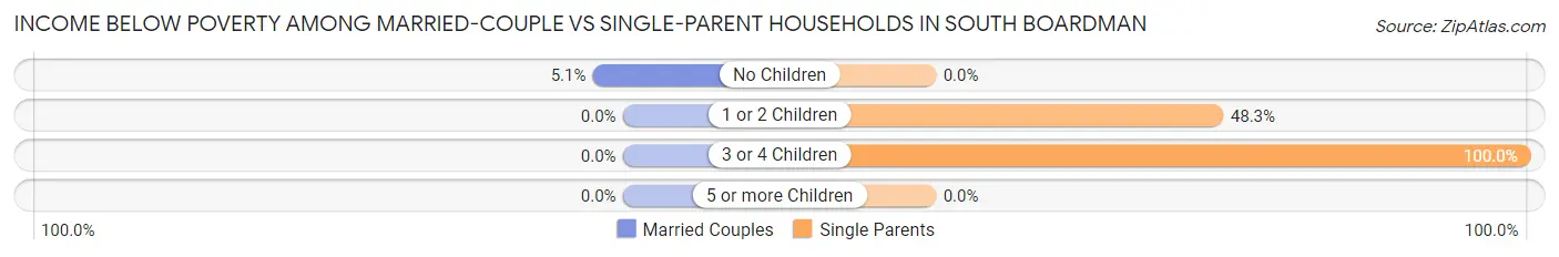 Income Below Poverty Among Married-Couple vs Single-Parent Households in South Boardman