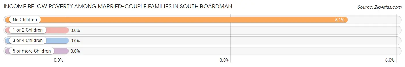 Income Below Poverty Among Married-Couple Families in South Boardman