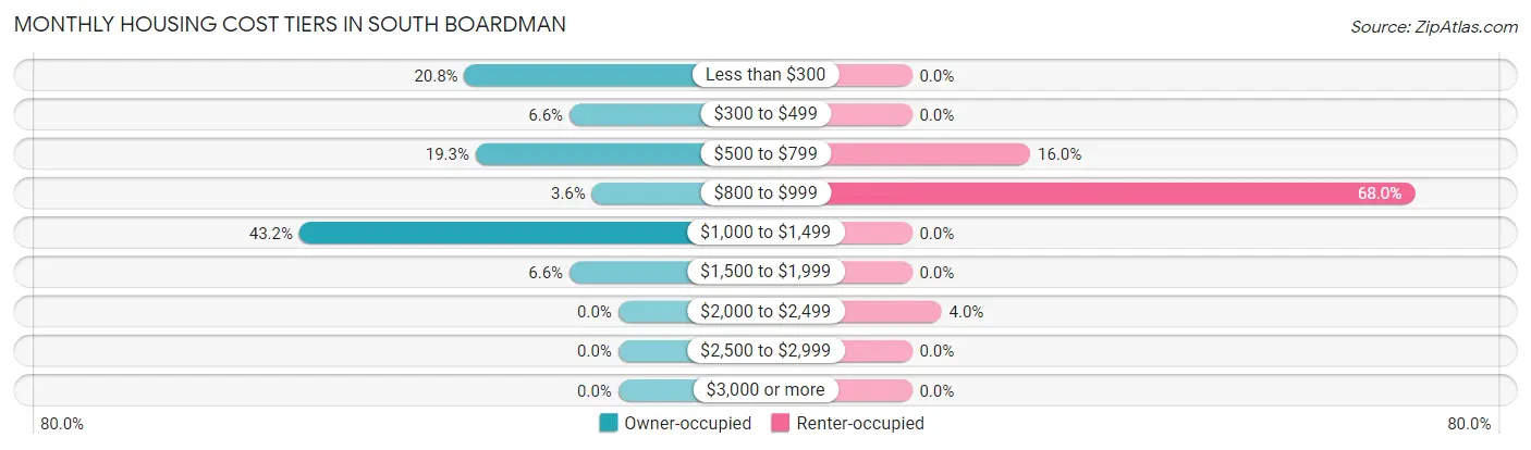 Monthly Housing Cost Tiers in South Boardman