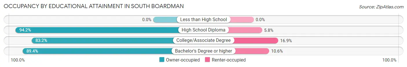 Occupancy by Educational Attainment in South Boardman