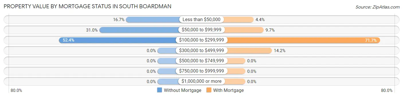 Property Value by Mortgage Status in South Boardman