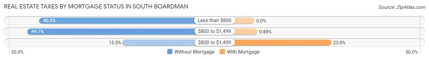 Real Estate Taxes by Mortgage Status in South Boardman
