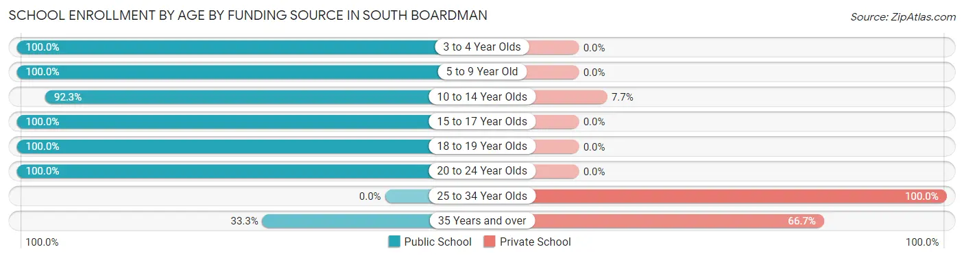 School Enrollment by Age by Funding Source in South Boardman