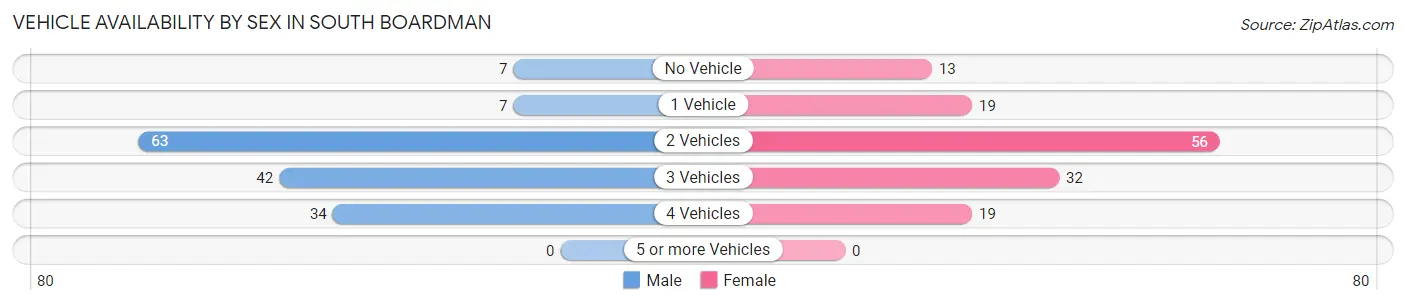 Vehicle Availability by Sex in South Boardman