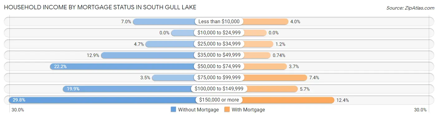 Household Income by Mortgage Status in South Gull Lake
