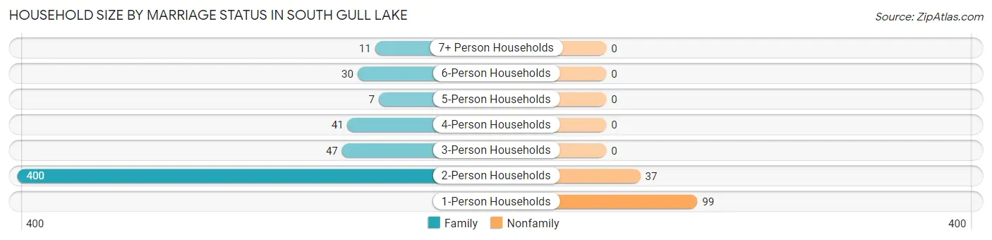 Household Size by Marriage Status in South Gull Lake
