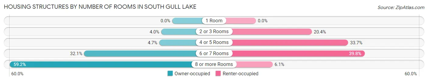 Housing Structures by Number of Rooms in South Gull Lake