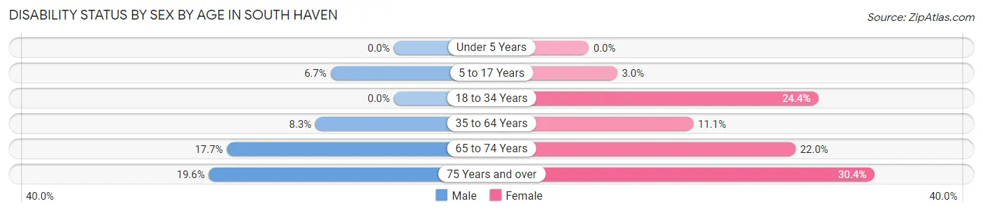 Disability Status by Sex by Age in South Haven