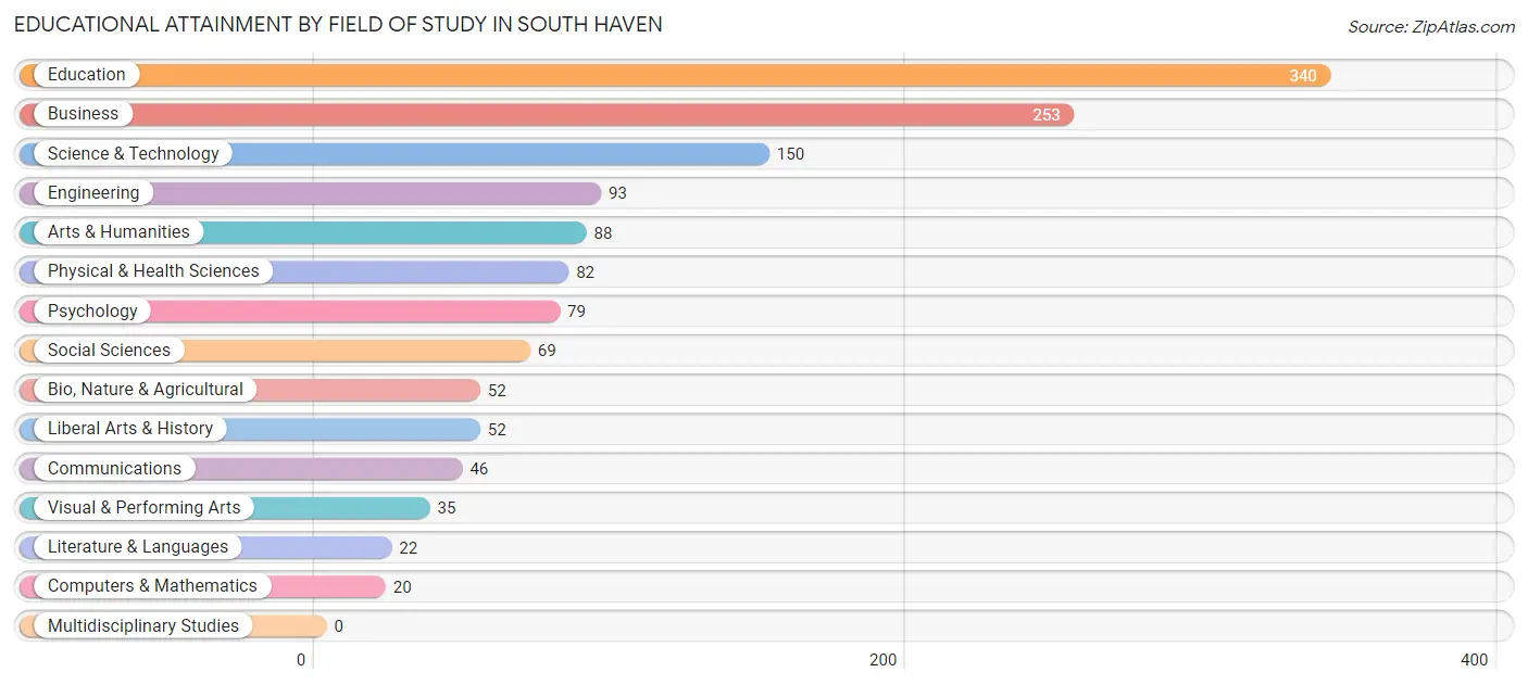 Educational Attainment by Field of Study in South Haven