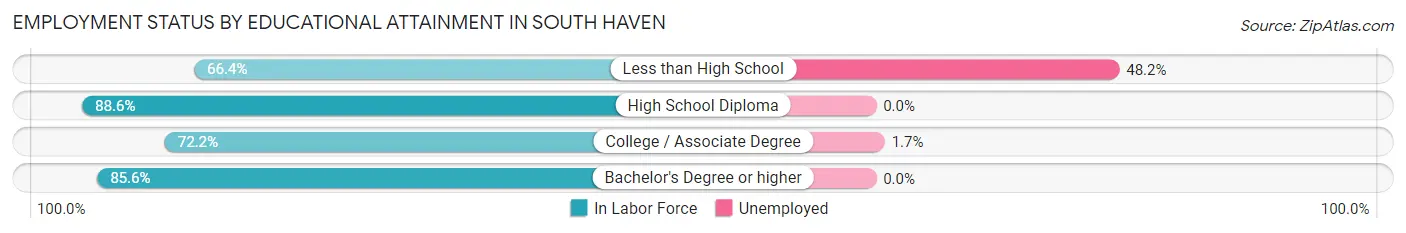 Employment Status by Educational Attainment in South Haven