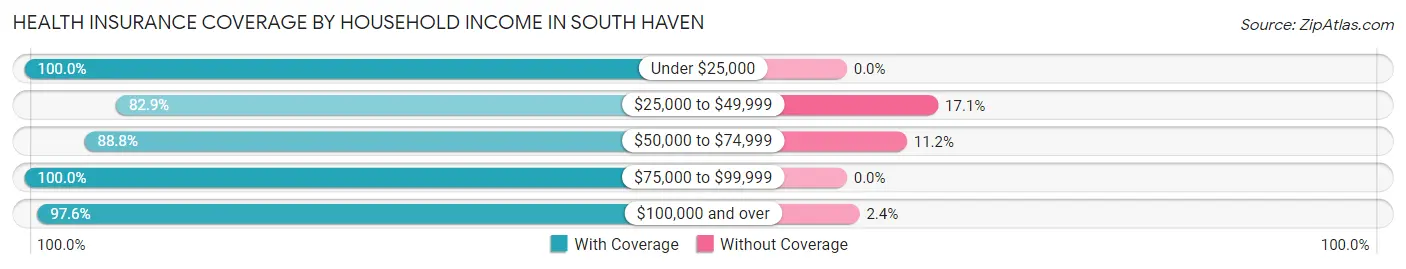 Health Insurance Coverage by Household Income in South Haven