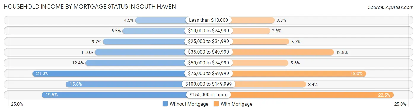 Household Income by Mortgage Status in South Haven