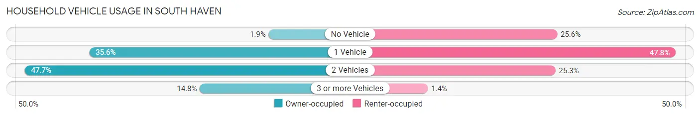 Household Vehicle Usage in South Haven