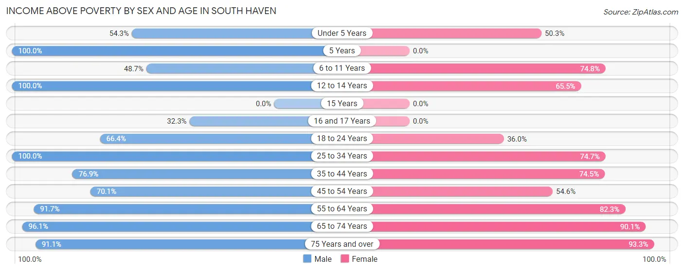 Income Above Poverty by Sex and Age in South Haven