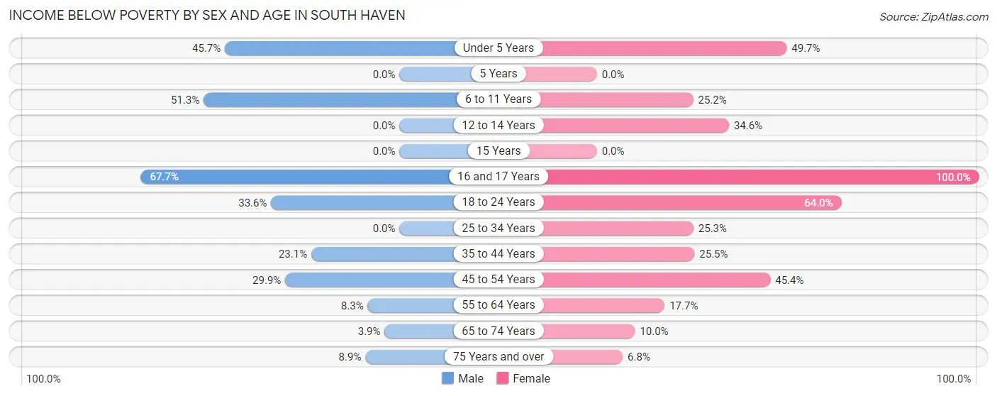 Income Below Poverty by Sex and Age in South Haven