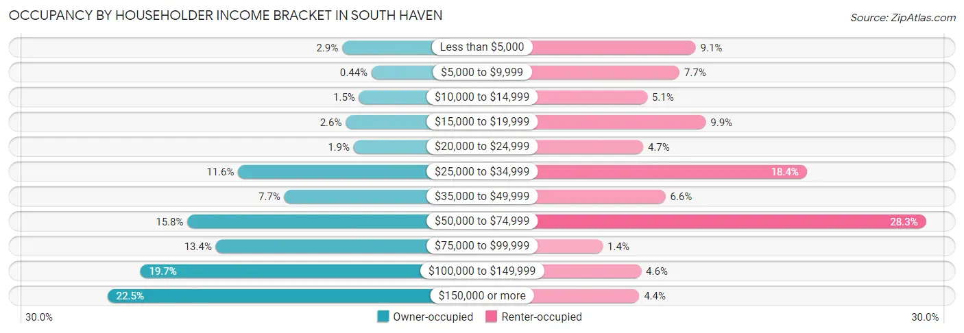 Occupancy by Householder Income Bracket in South Haven