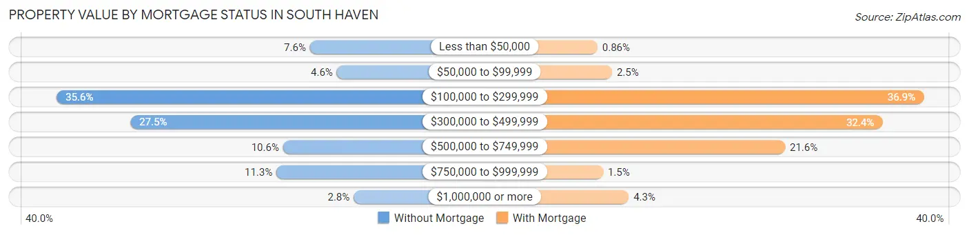 Property Value by Mortgage Status in South Haven