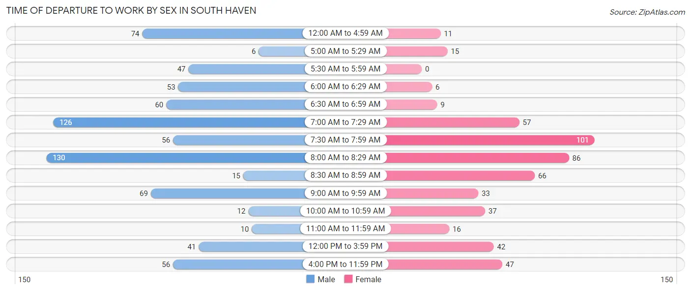 Time of Departure to Work by Sex in South Haven