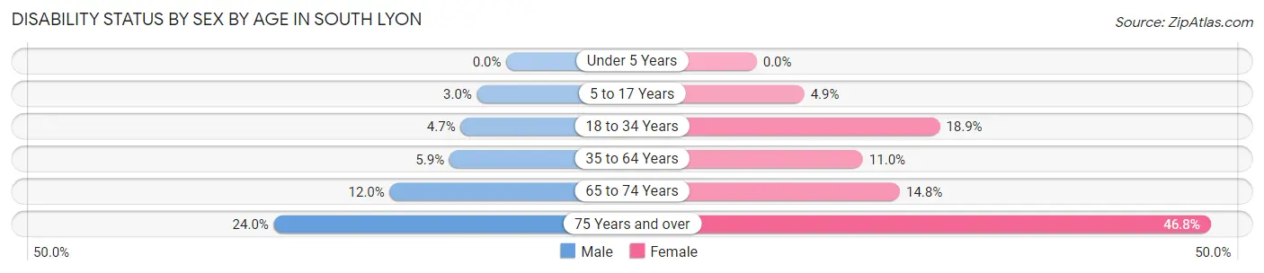 Disability Status by Sex by Age in South Lyon